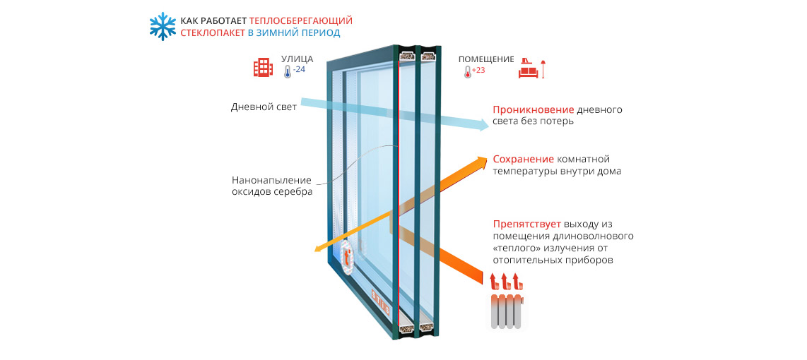 Как работает энергосберегающий стеклопакет